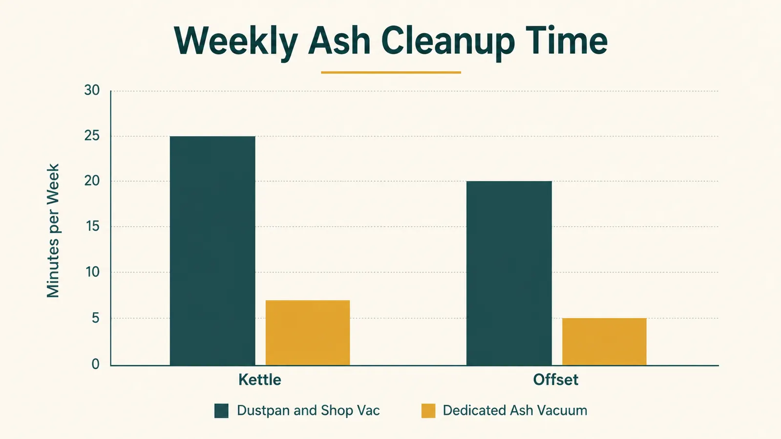 Bar chart comparing minutes spent on ash cleanup per week using a dustpan versus a dedicated ash vacuum across a kettle and an offset smoker