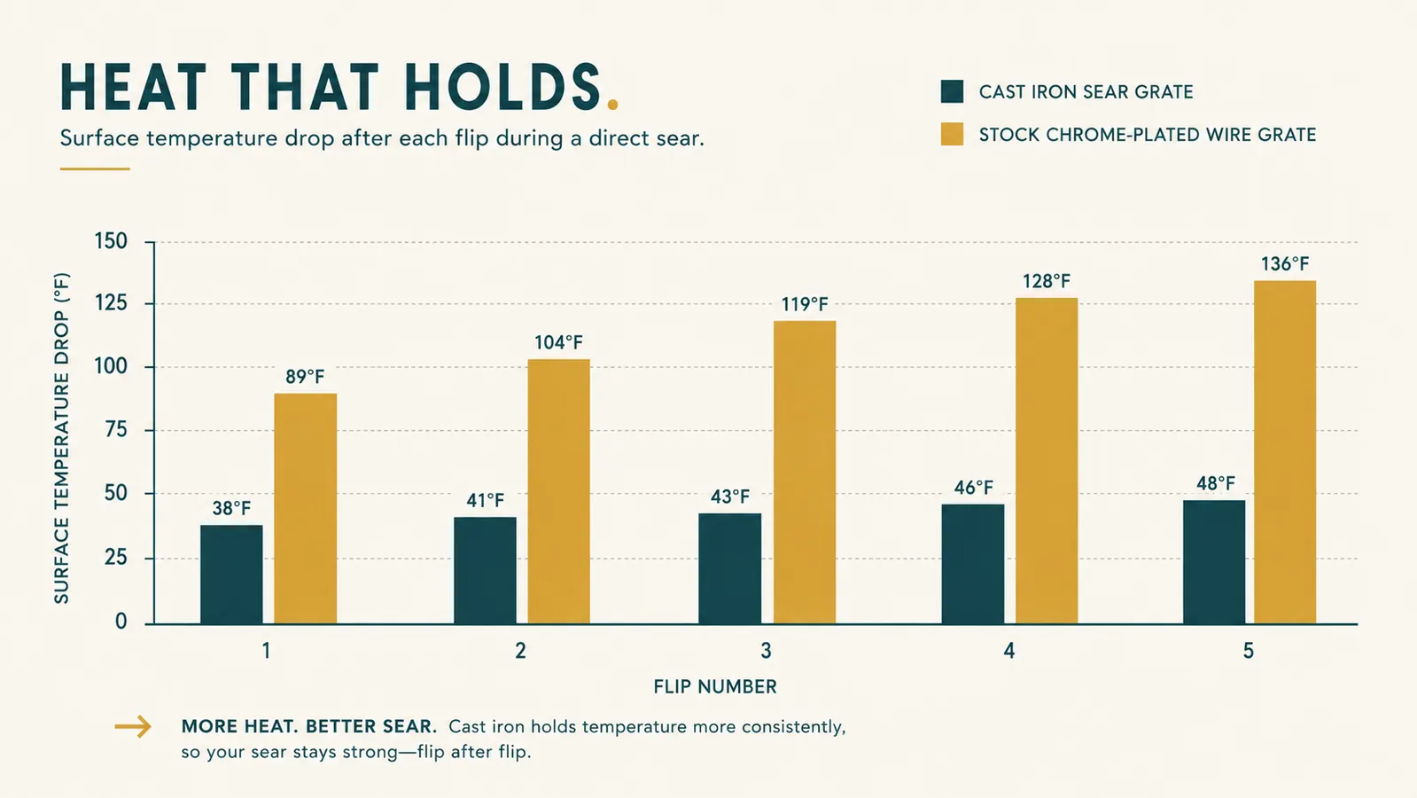 Chart comparing surface heat retention of a cast iron sear grate against a stock chrome grate after each flip