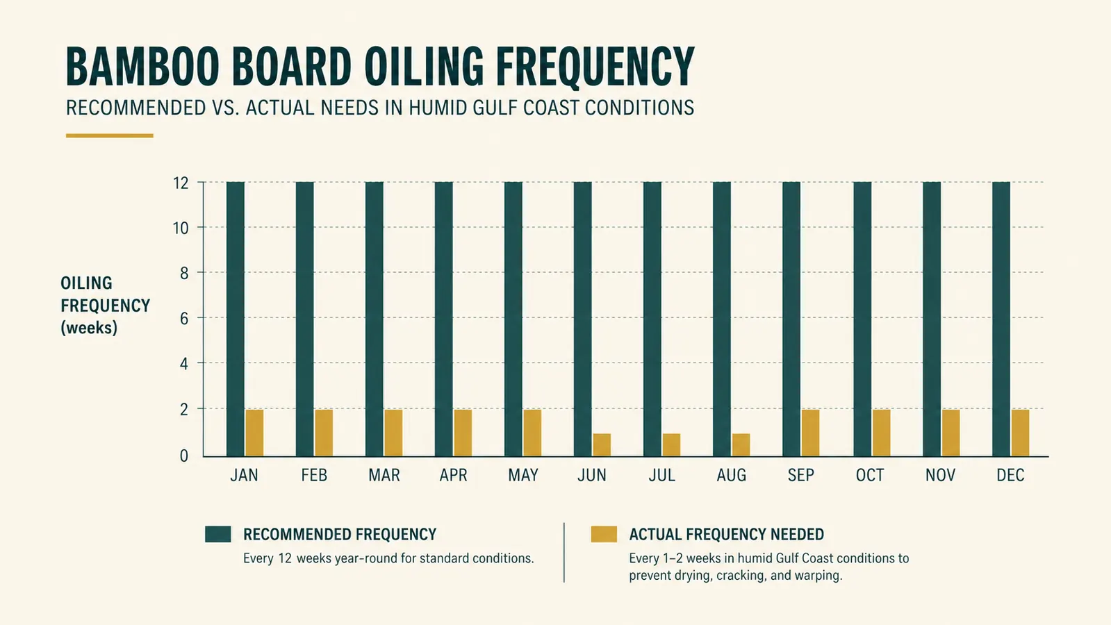Bar chart comparing recommended board-oiling frequency to the more frequent schedule needed in humid coastal conditions