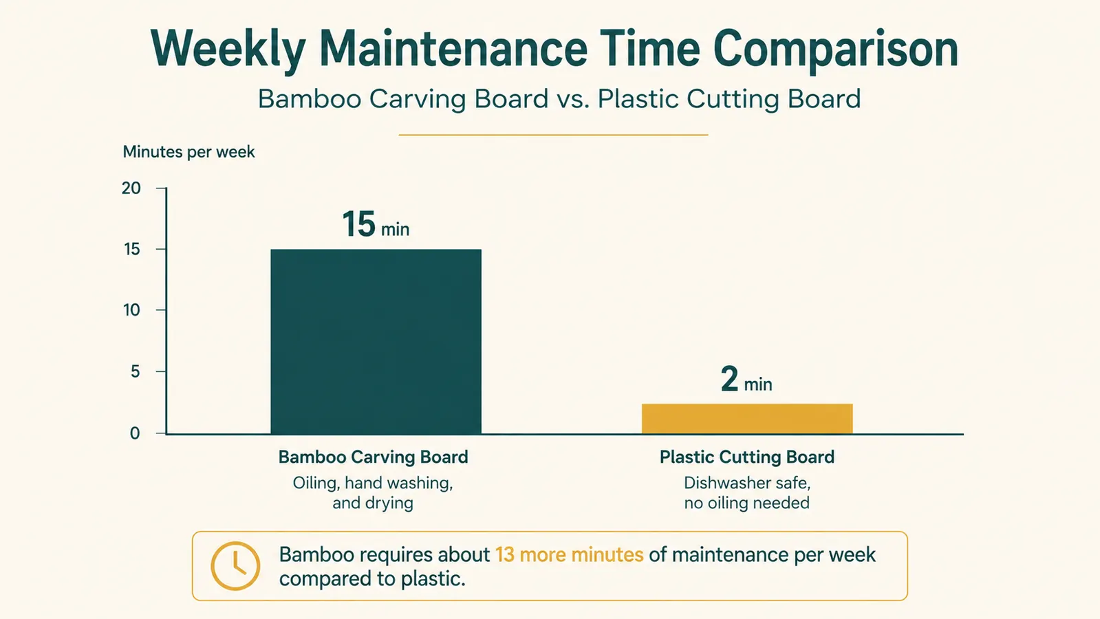 Bar chart comparing weekly maintenance time for a bamboo carving board versus a plastic cutting board