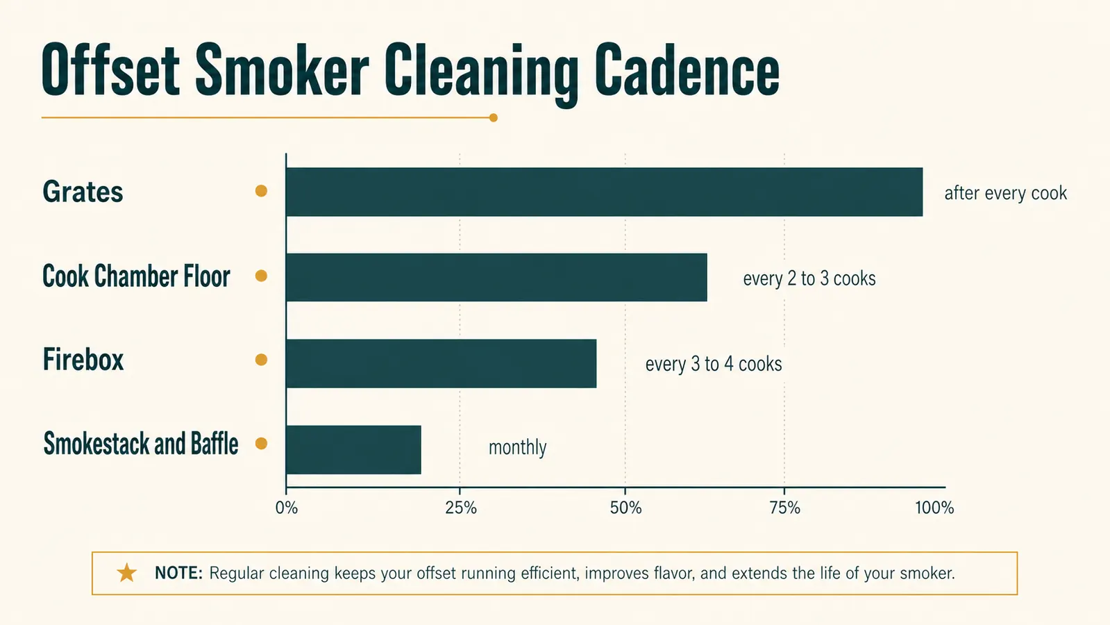 Bar chart showing how often each part of an offset smoker should be cleaned, from grates to firebox to smokestack