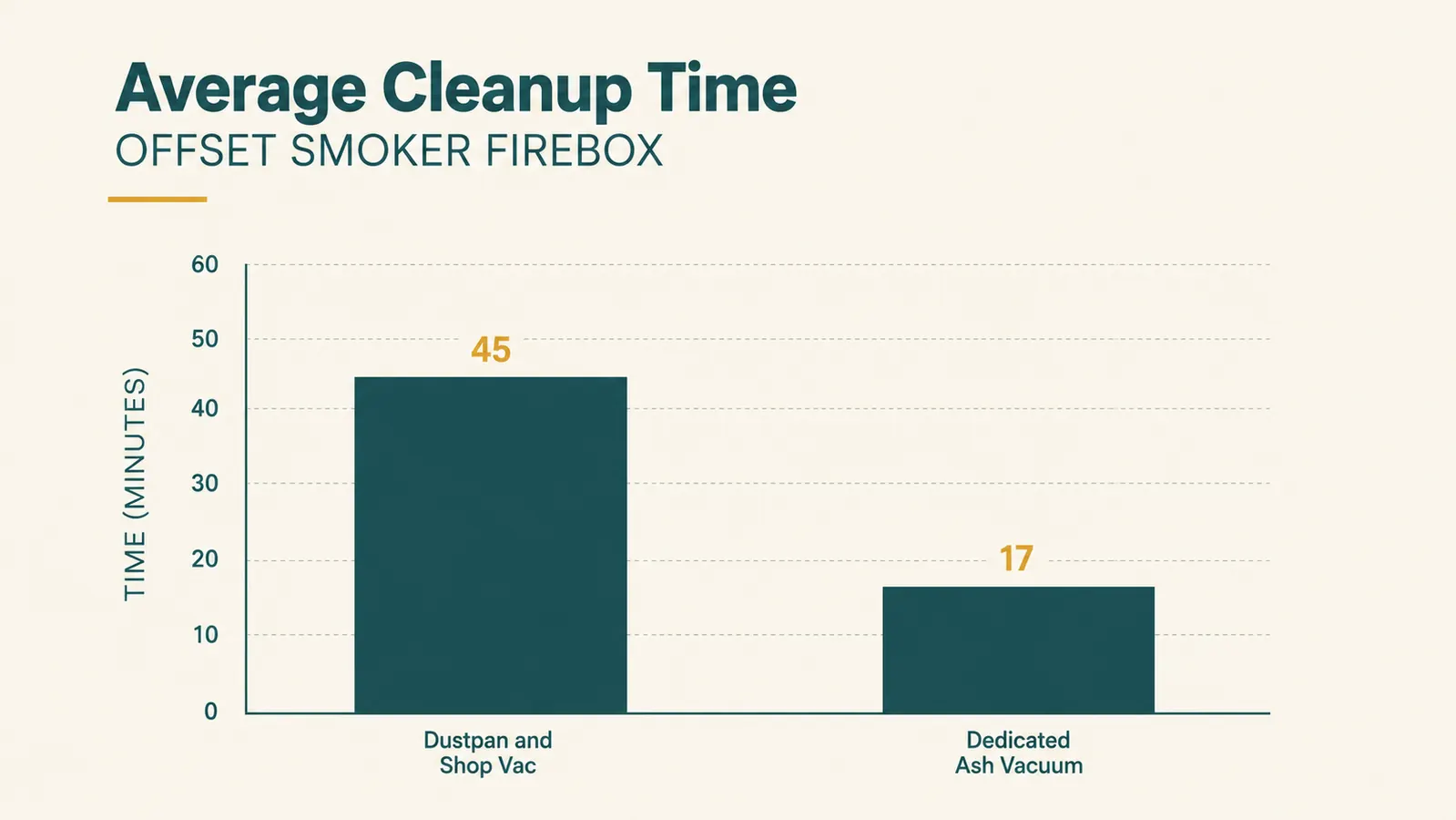 Bar chart comparing offset smoker firebox cleanup time using a dustpan versus a dedicated ash vacuum