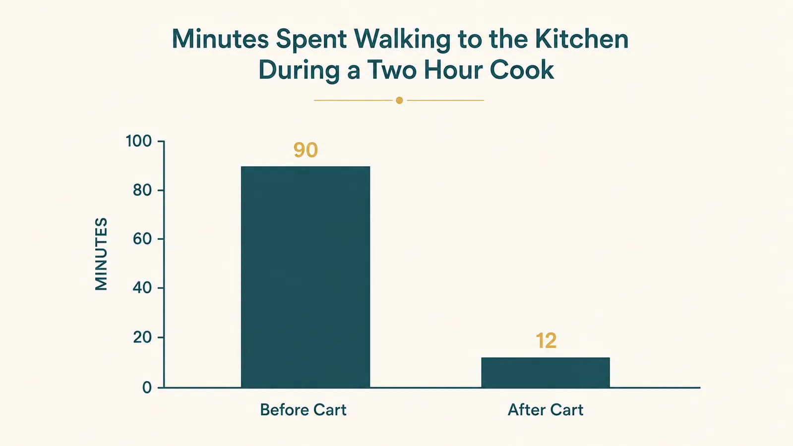 Bar chart comparing minutes spent walking back and forth to the kitchen during a cook before and after adding a rolling prep cart