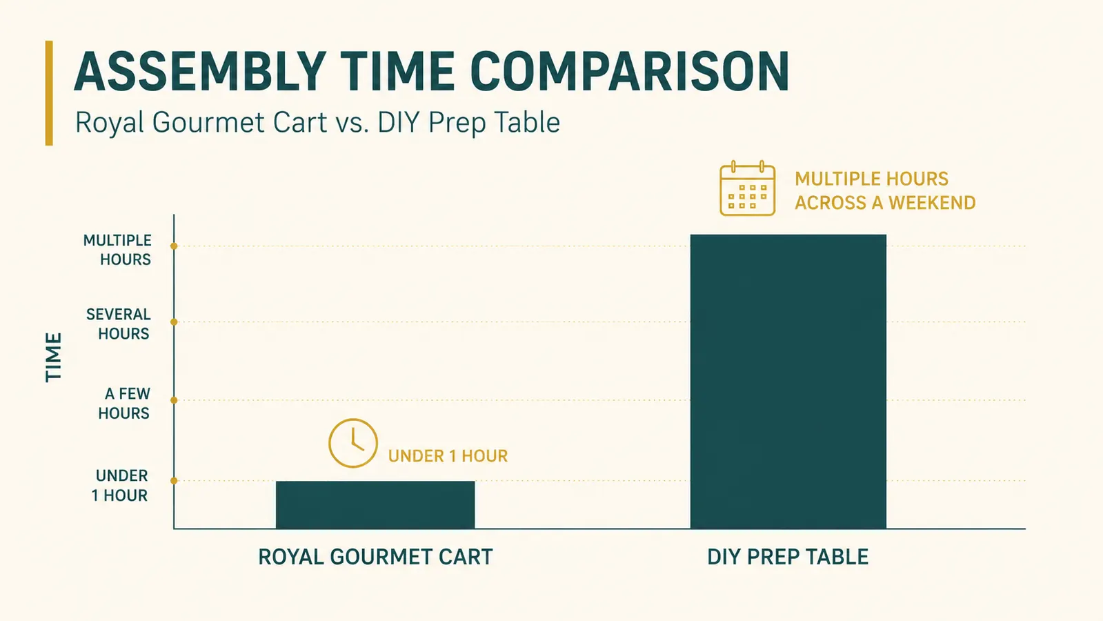 Bar chart comparing setup time in hours between a ready made rolling prep cart and a homemade plywood prep table