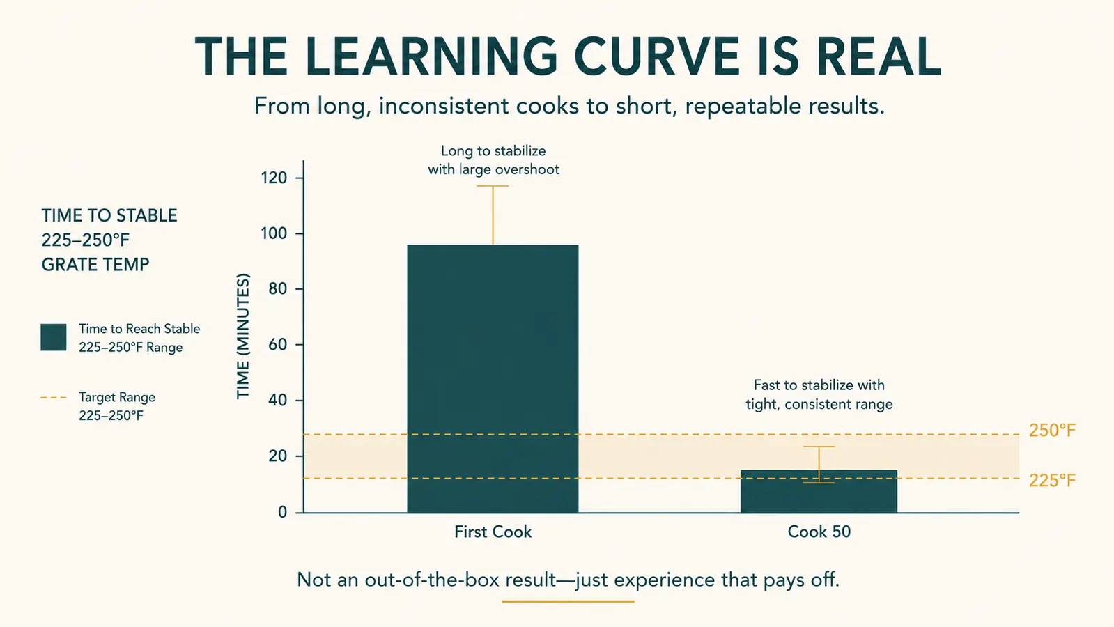 Bar chart comparing minutes to reach a stable grate temperature on the first cook versus cook number fifty with the same basket insert