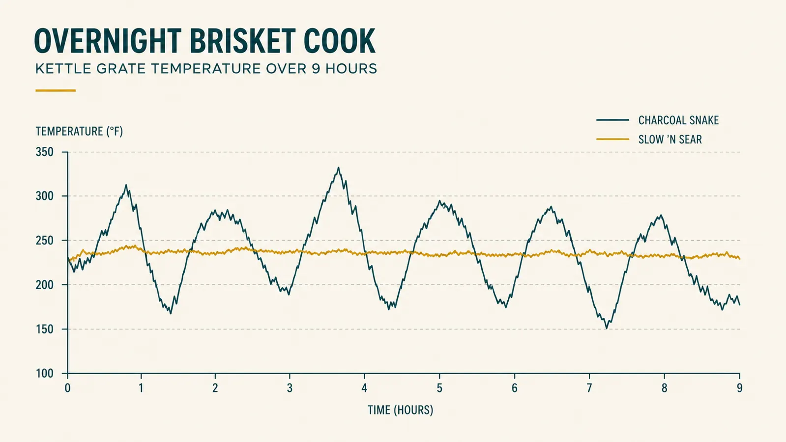 Line chart comparing temperature stability of a charcoal snake versus the Slow 'N Sear basket over a 9 hour overnight cook