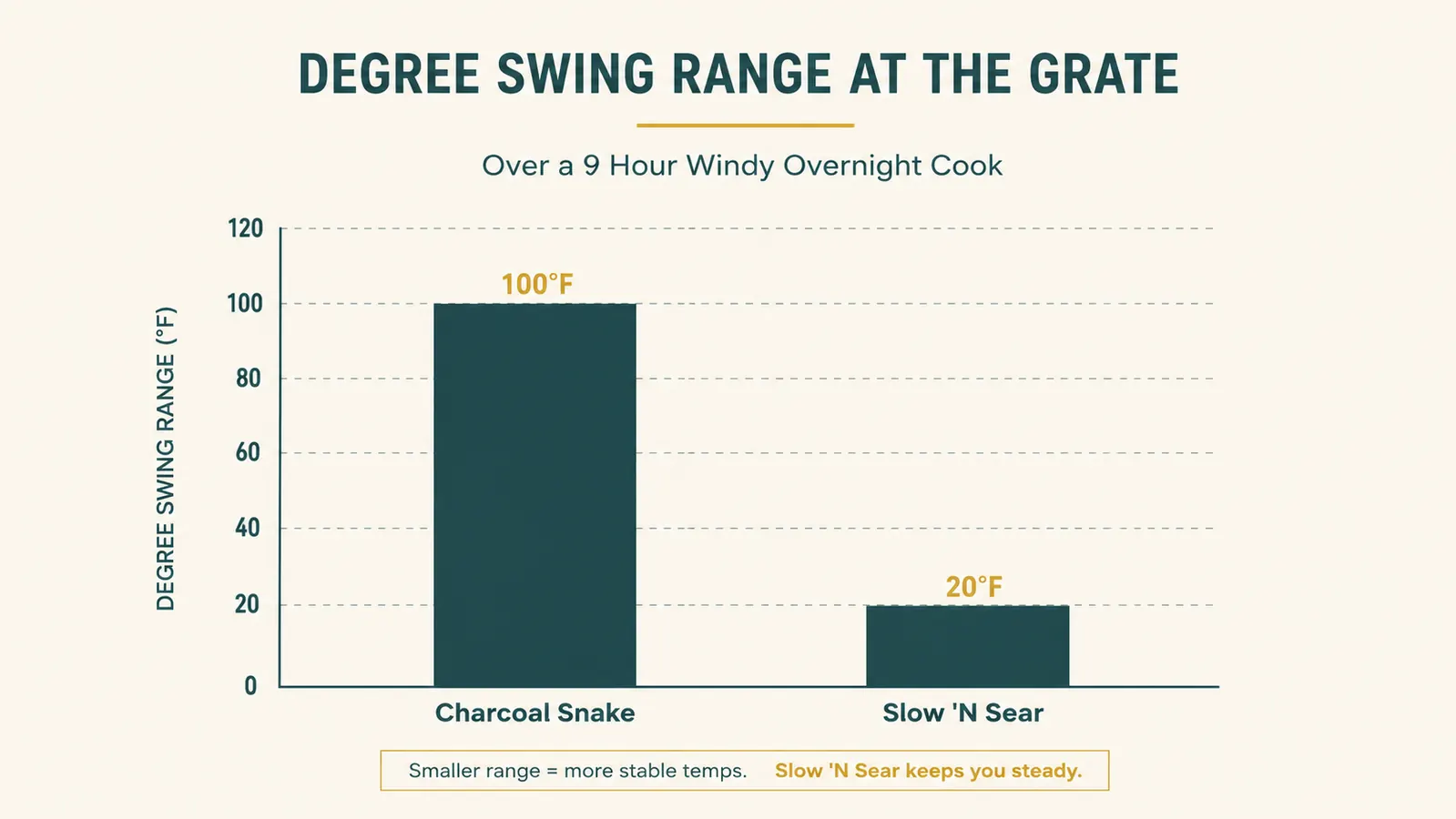 Bar chart comparing the temperature swing range of the Slow 'N Sear basket versus the charcoal snake method during a windy overnight cook