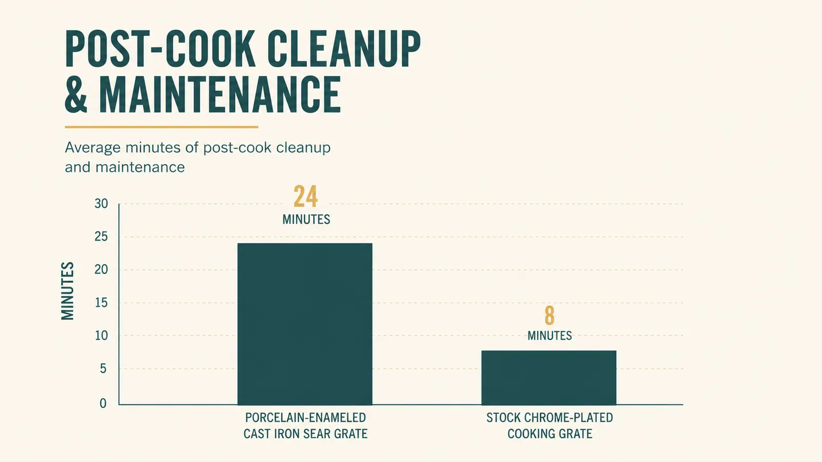Bar chart comparing average post-cook maintenance minutes for a cast iron sear grate versus a stock chrome cooking grate