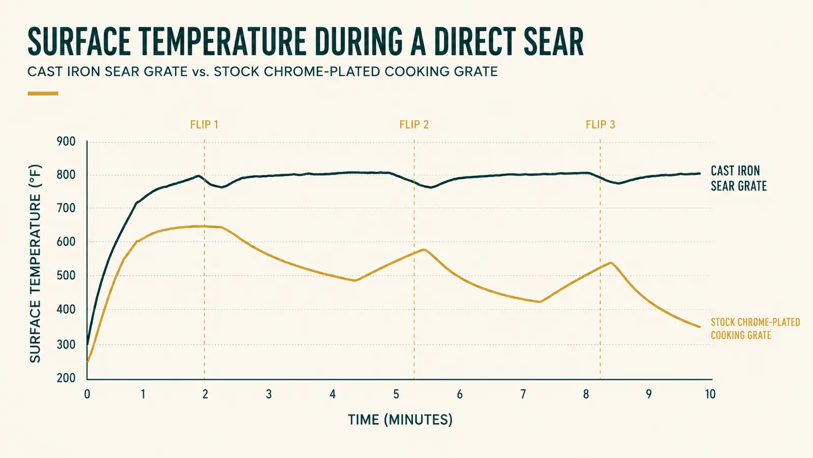 Bar chart comparing surface heat retention of a cast iron sear grate versus a stock chrome cooking grate over a ten minute sear