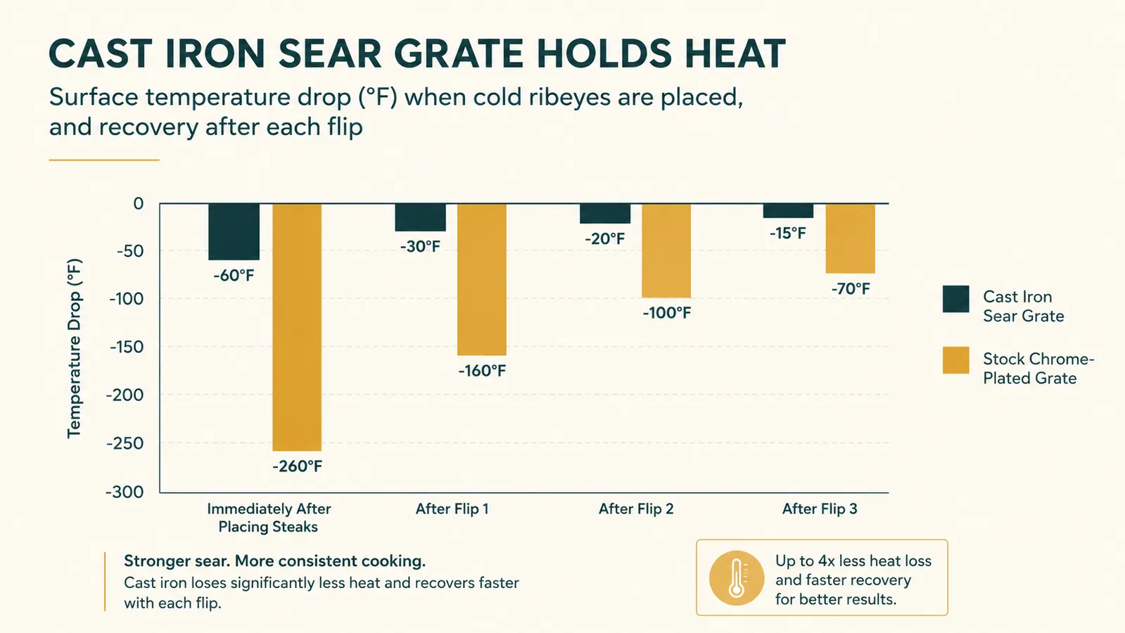 Bar chart comparing surface temperature drop of a cast iron sear grate versus a stock chrome grate after cold meat is placed on it